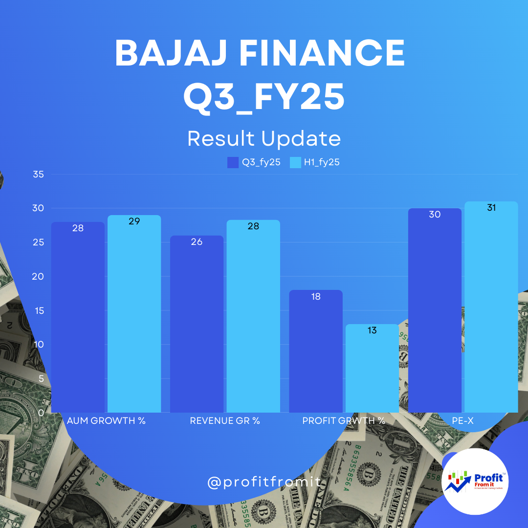 Bajaj Finance's Q3 FY25:   📊